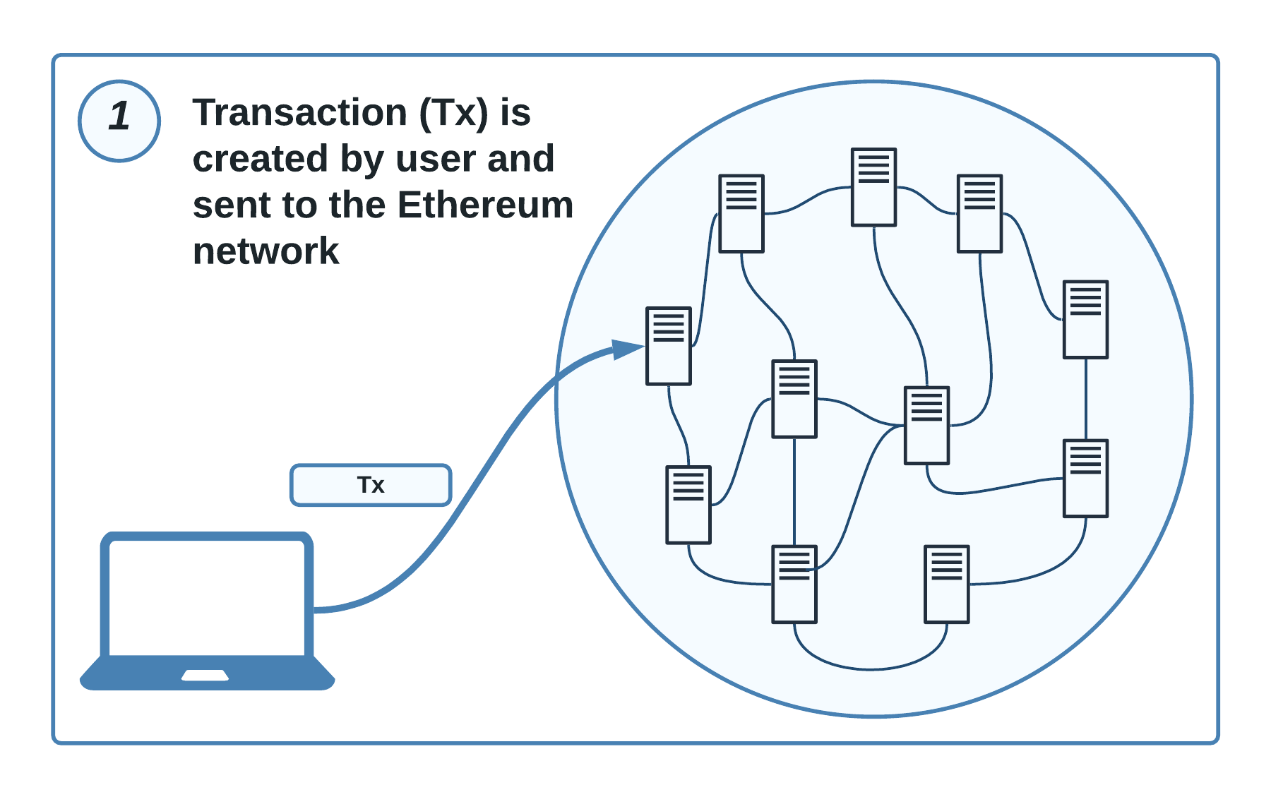 Transactions are being sent to the Ethereum network