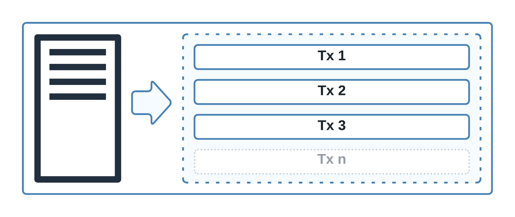 A Node builds a Block by batching grouping together transactions