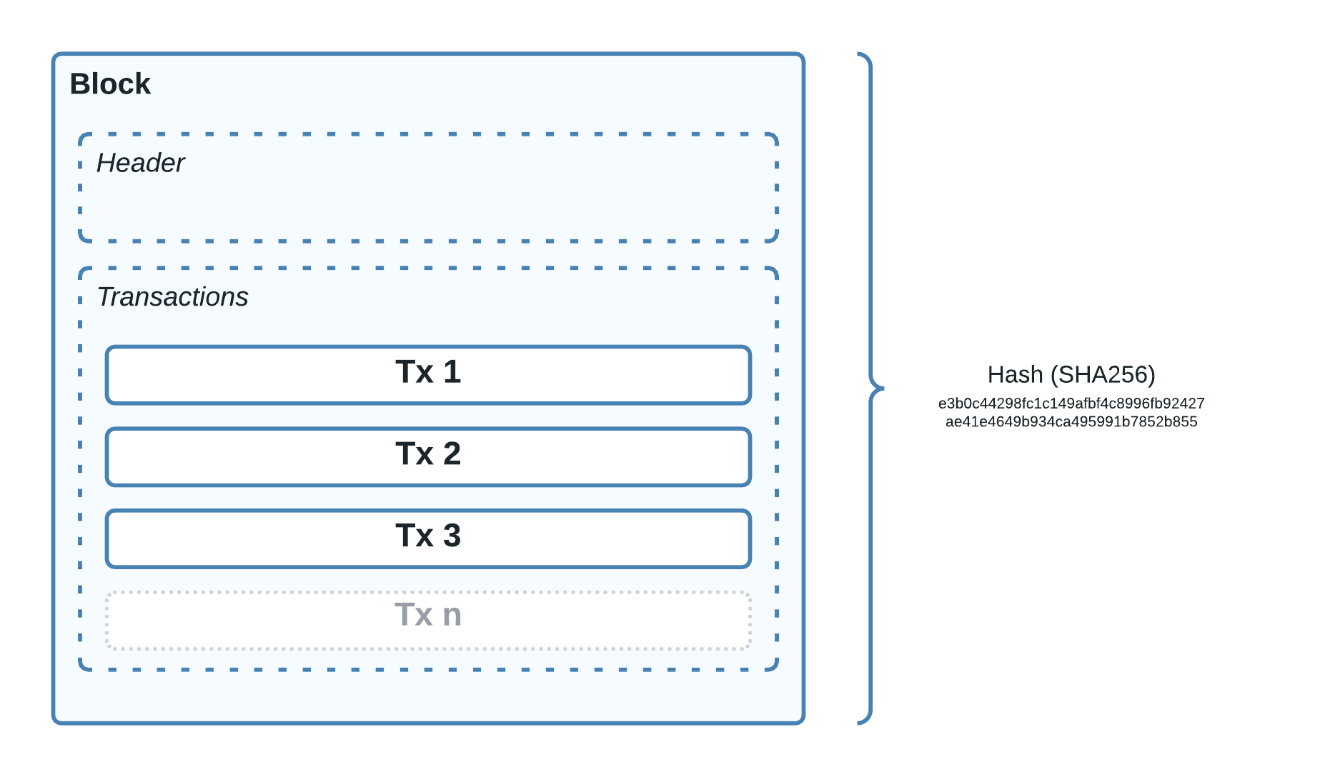 A hash value is generated for a Block